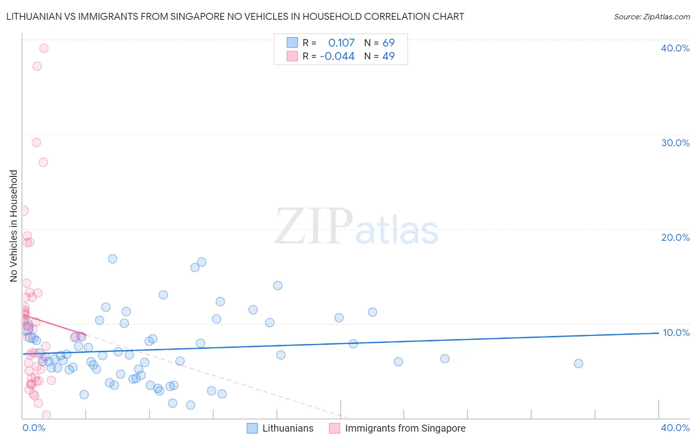 Lithuanian vs Immigrants from Singapore No Vehicles in Household