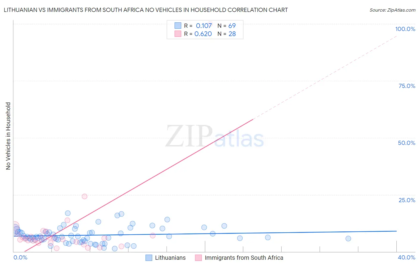 Lithuanian vs Immigrants from South Africa No Vehicles in Household