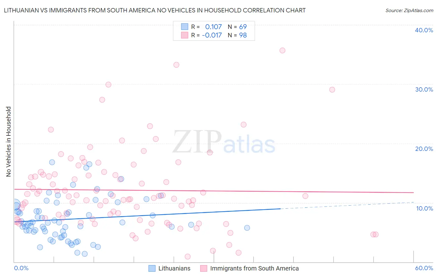 Lithuanian vs Immigrants from South America No Vehicles in Household