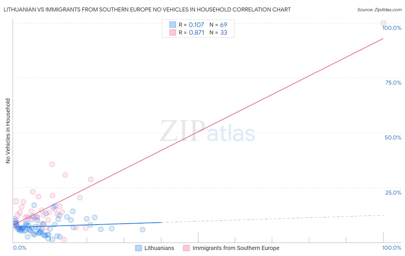 Lithuanian vs Immigrants from Southern Europe No Vehicles in Household