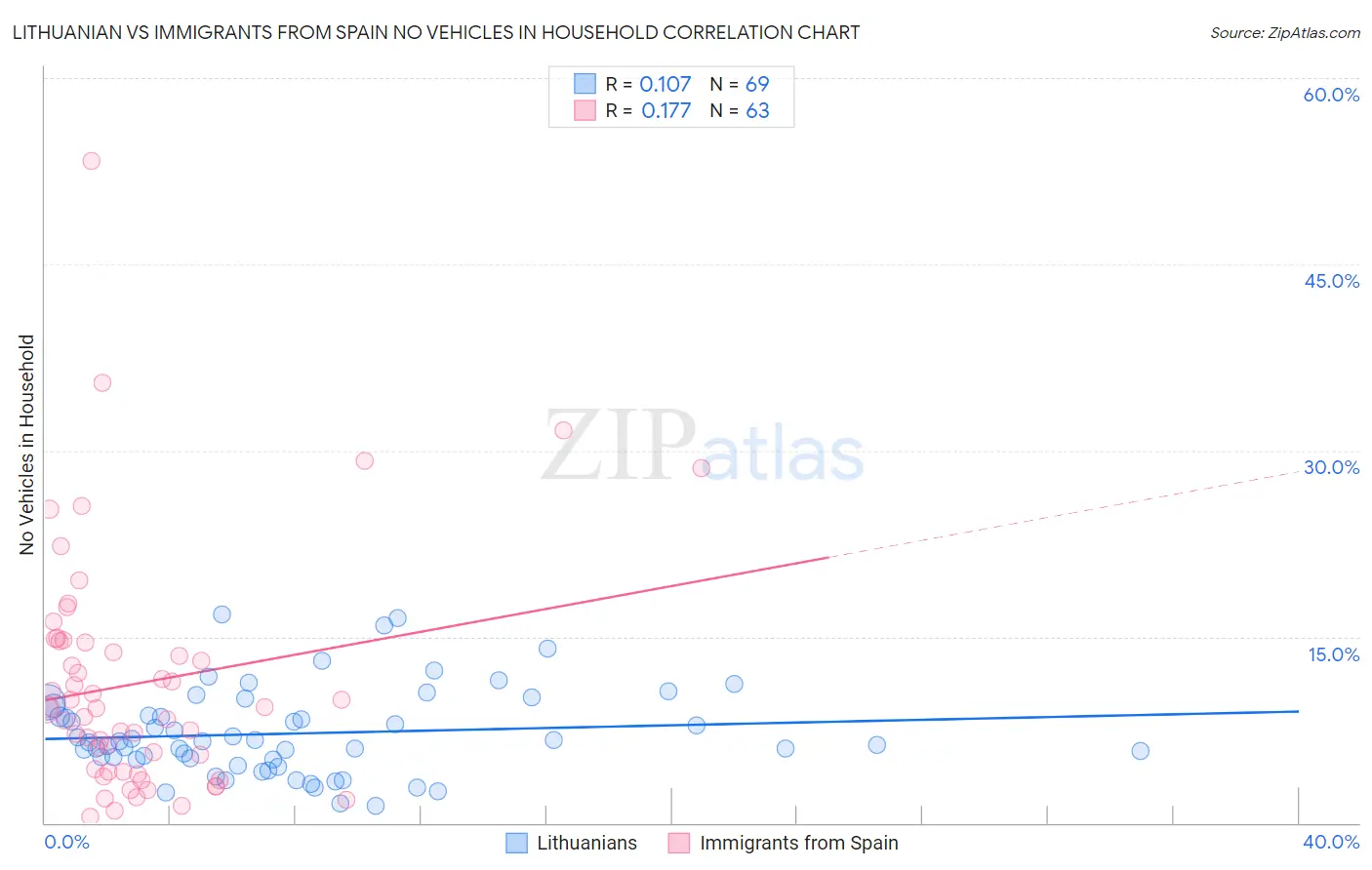 Lithuanian vs Immigrants from Spain No Vehicles in Household