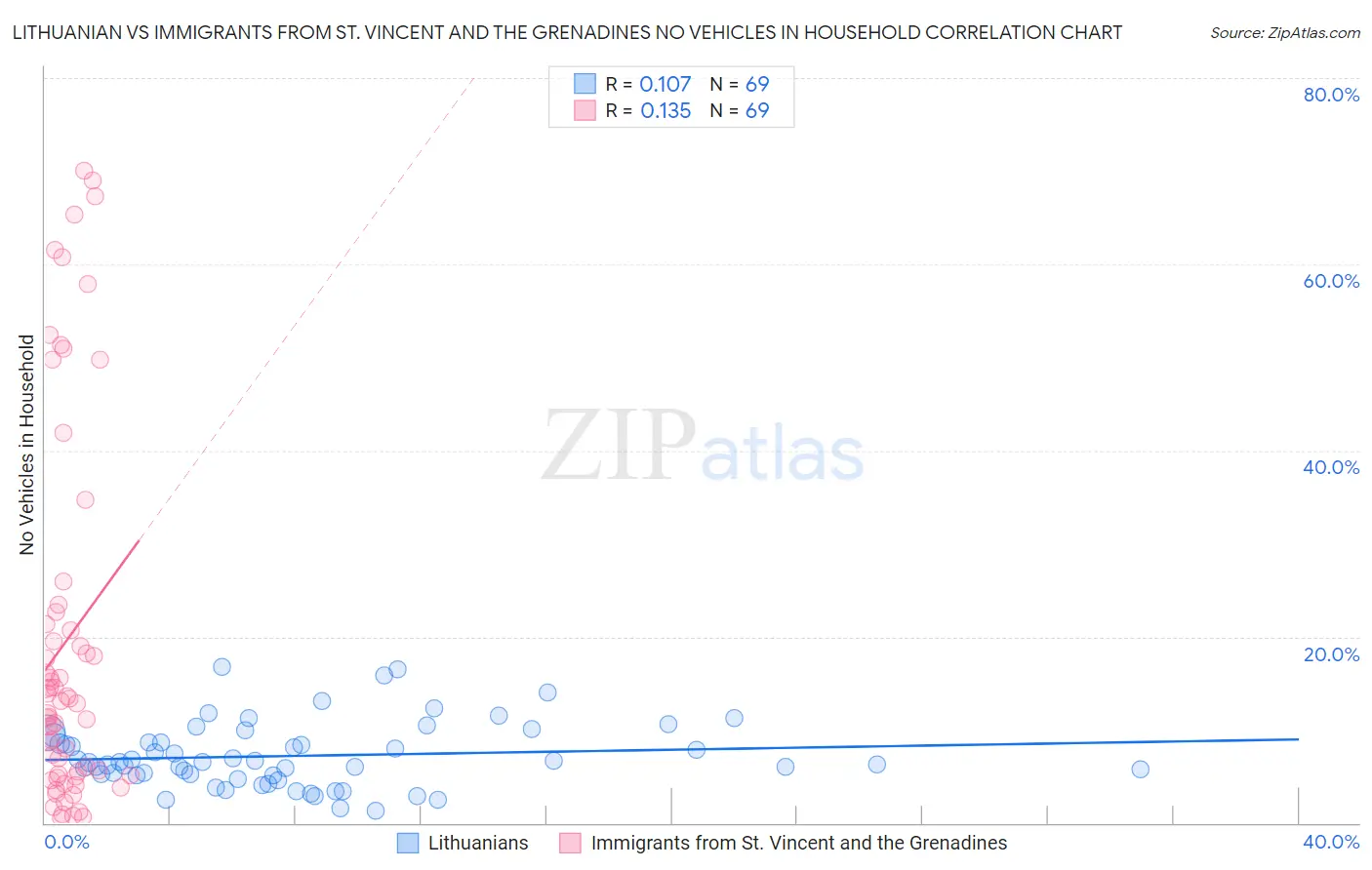 Lithuanian vs Immigrants from St. Vincent and the Grenadines No Vehicles in Household