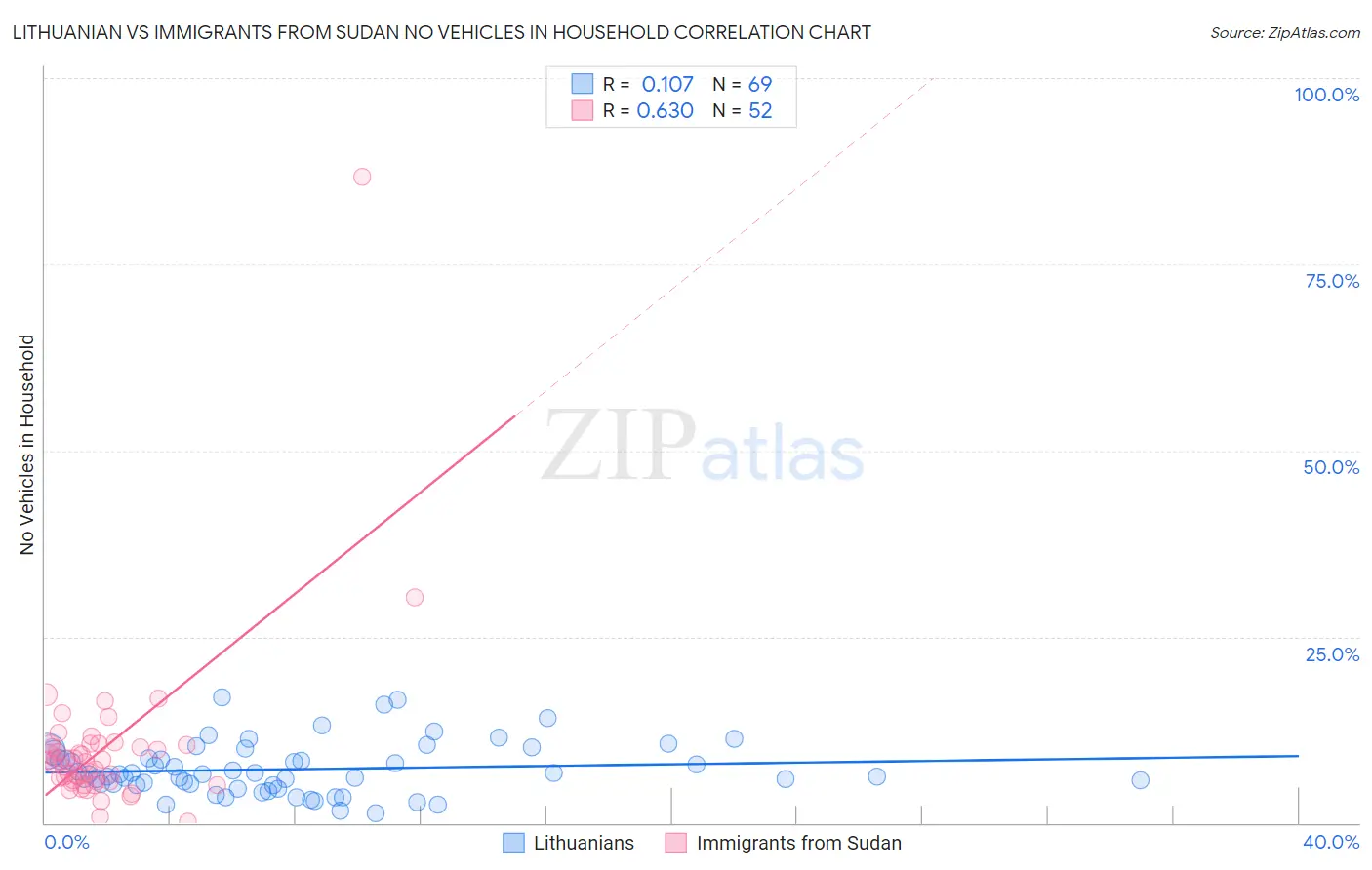 Lithuanian vs Immigrants from Sudan No Vehicles in Household