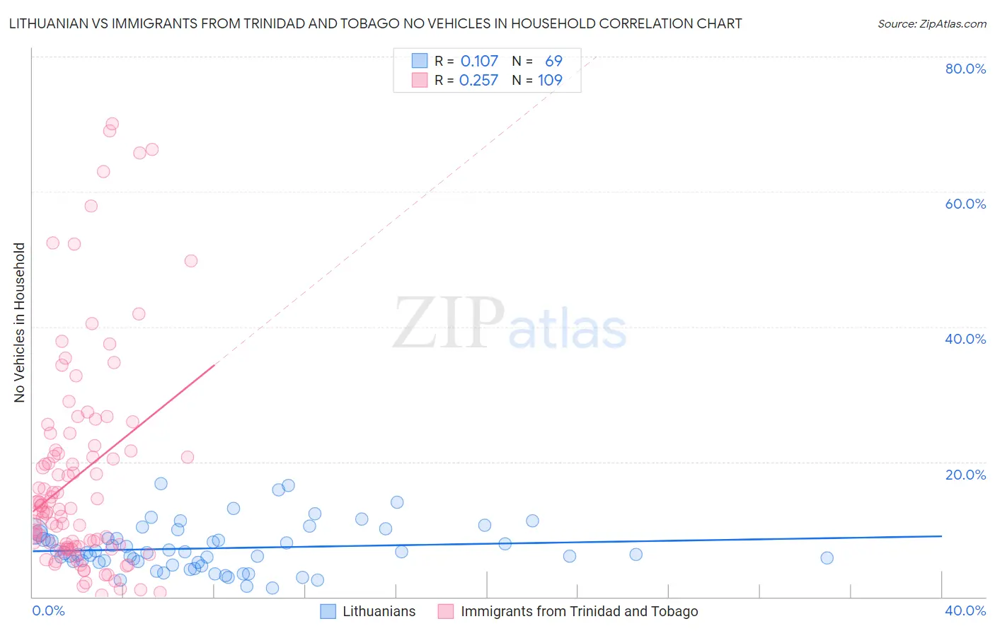 Lithuanian vs Immigrants from Trinidad and Tobago No Vehicles in Household