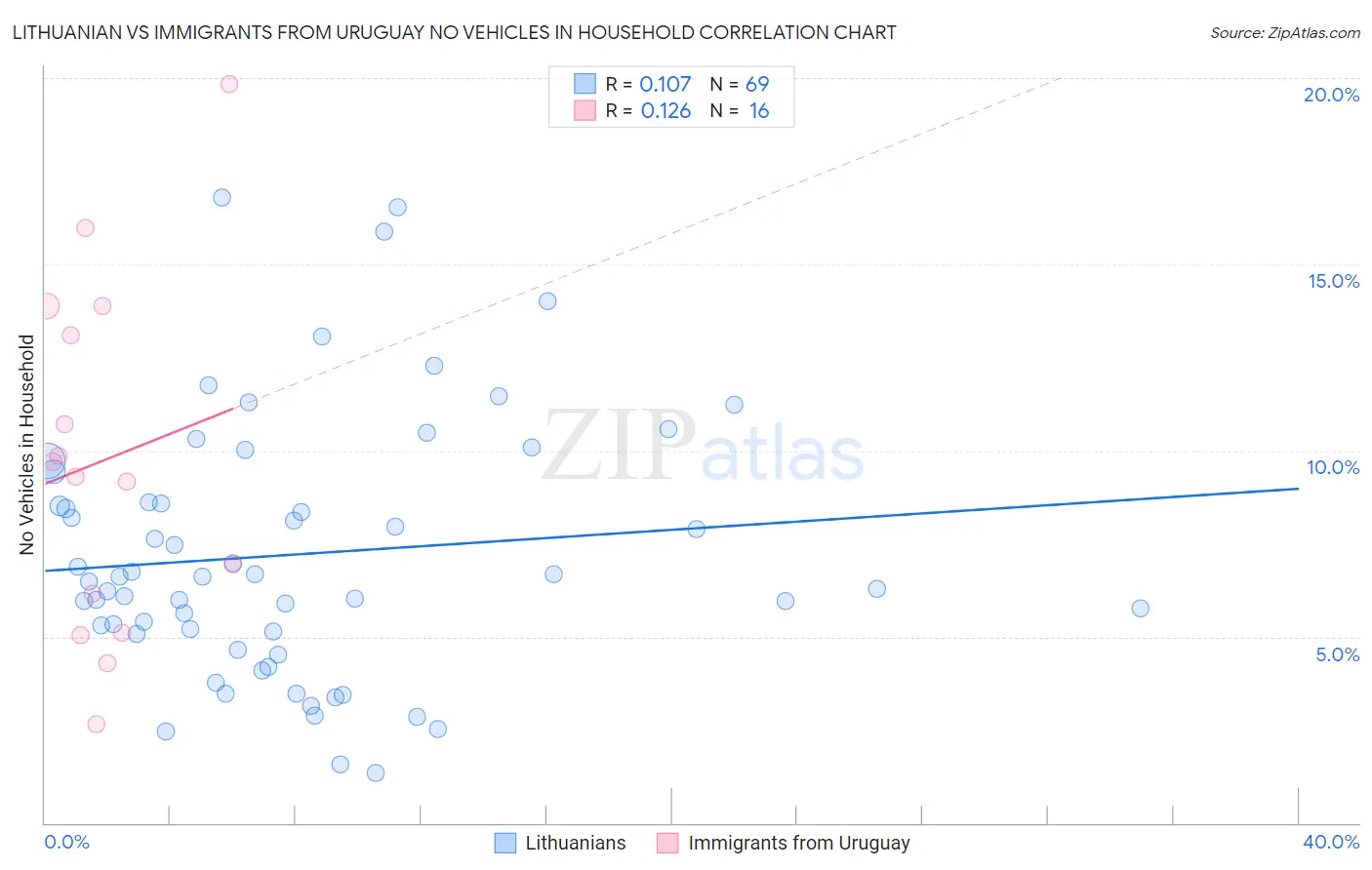 Lithuanian vs Immigrants from Uruguay No Vehicles in Household