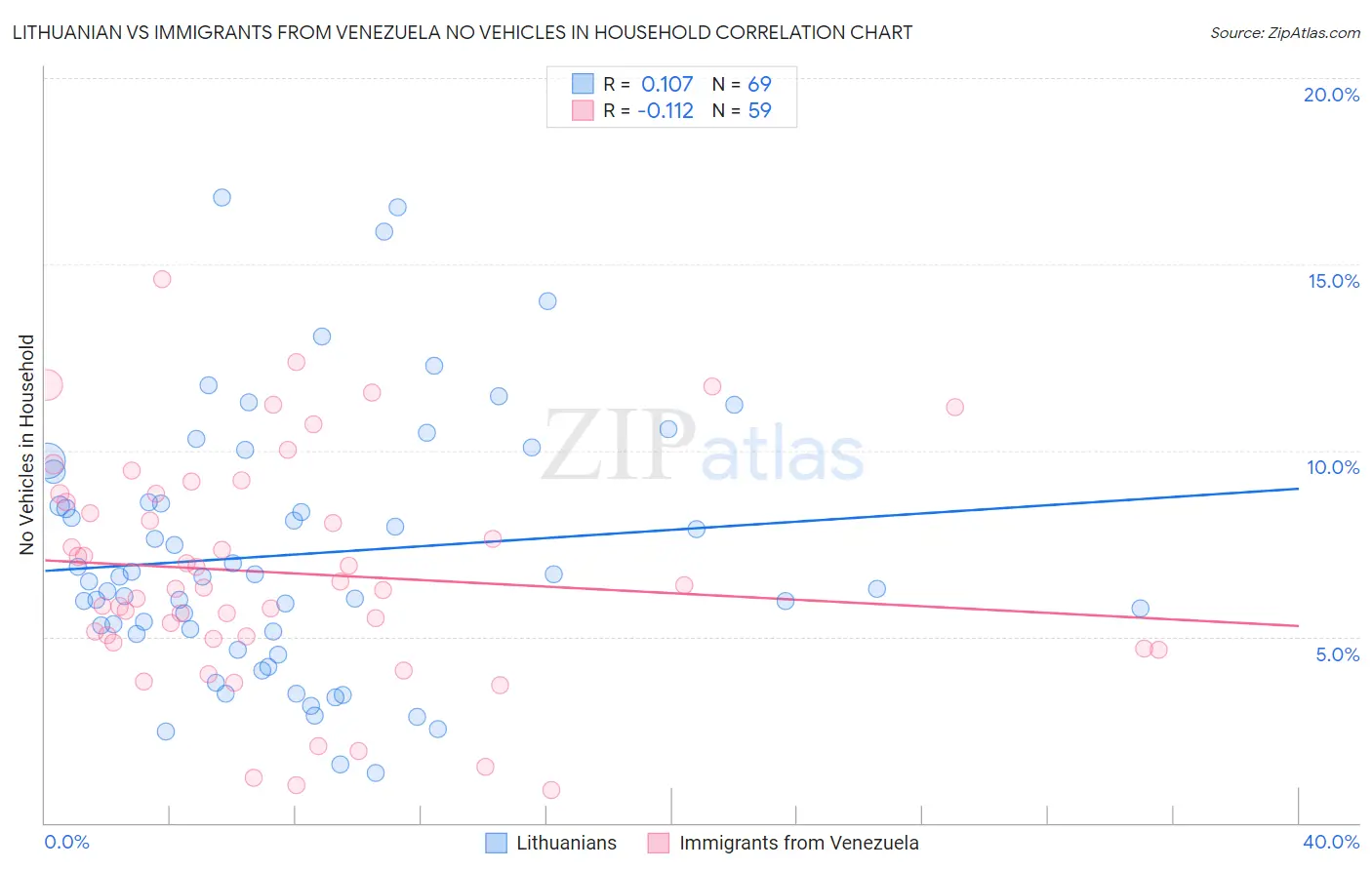 Lithuanian vs Immigrants from Venezuela No Vehicles in Household