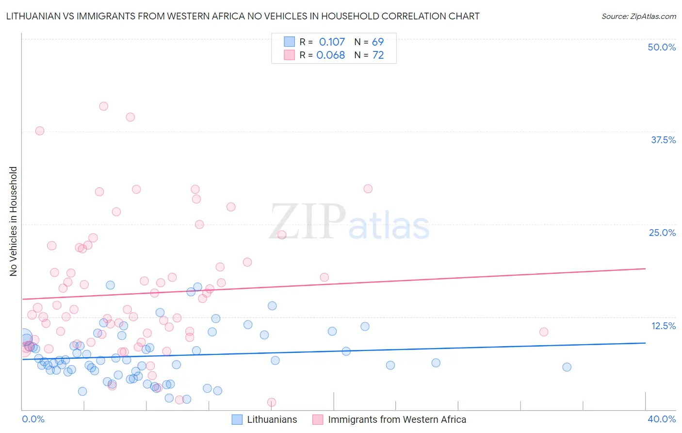 Lithuanian vs Immigrants from Western Africa No Vehicles in Household