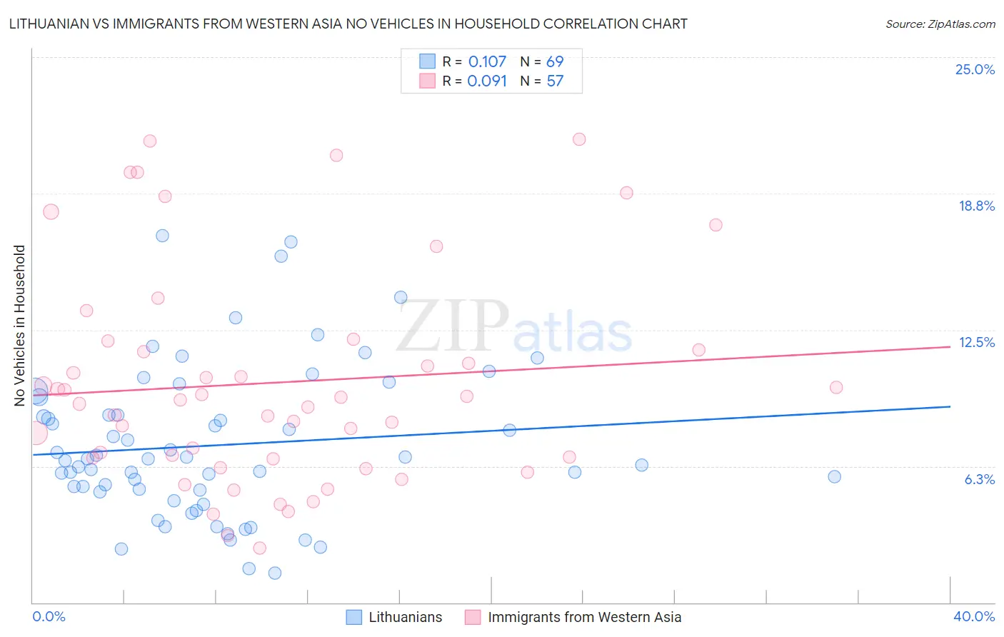 Lithuanian vs Immigrants from Western Asia No Vehicles in Household