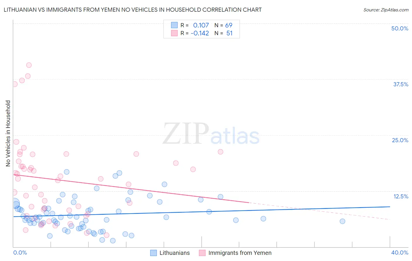 Lithuanian vs Immigrants from Yemen No Vehicles in Household