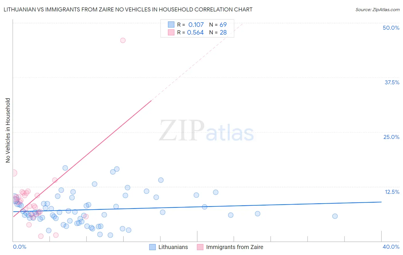 Lithuanian vs Immigrants from Zaire No Vehicles in Household