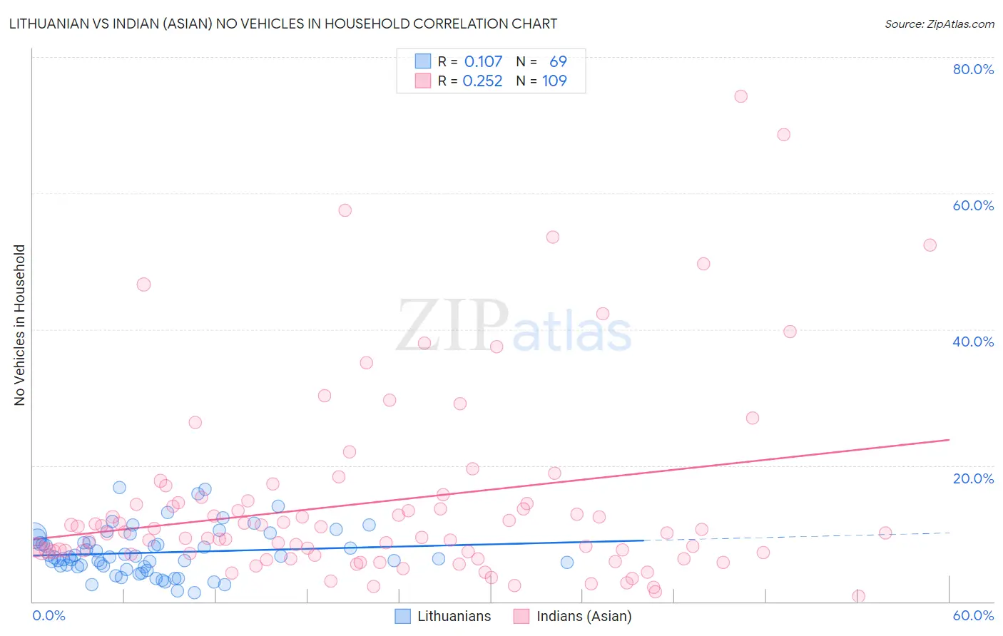 Lithuanian vs Indian (Asian) No Vehicles in Household