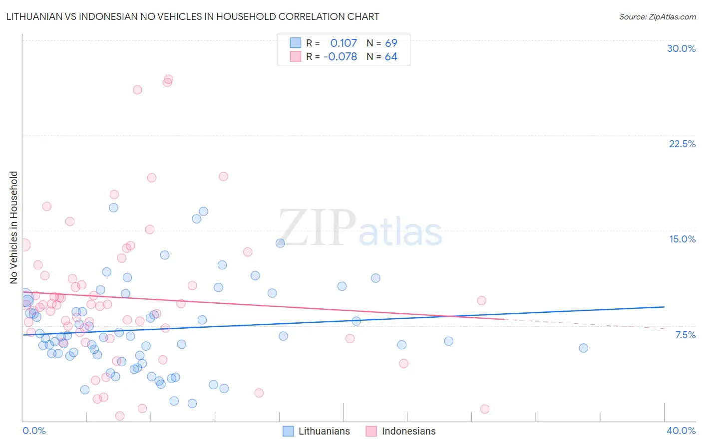 Lithuanian vs Indonesian No Vehicles in Household