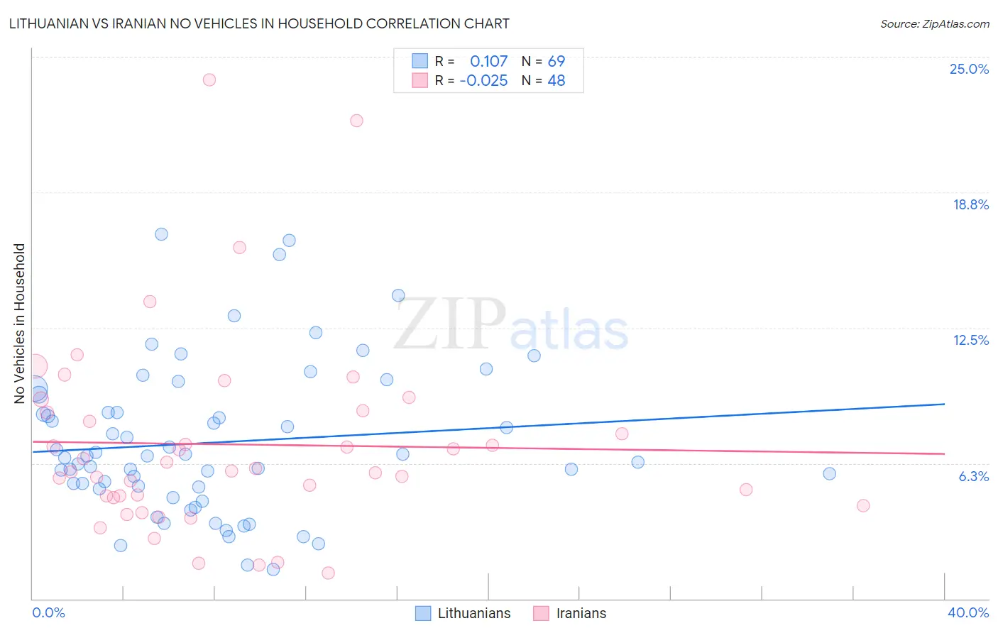 Lithuanian vs Iranian No Vehicles in Household