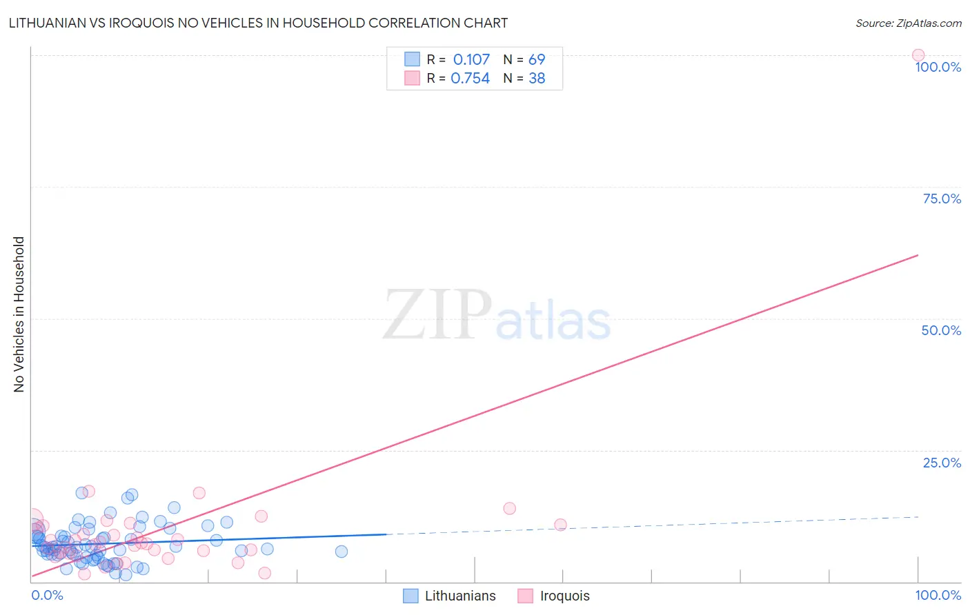 Lithuanian vs Iroquois No Vehicles in Household