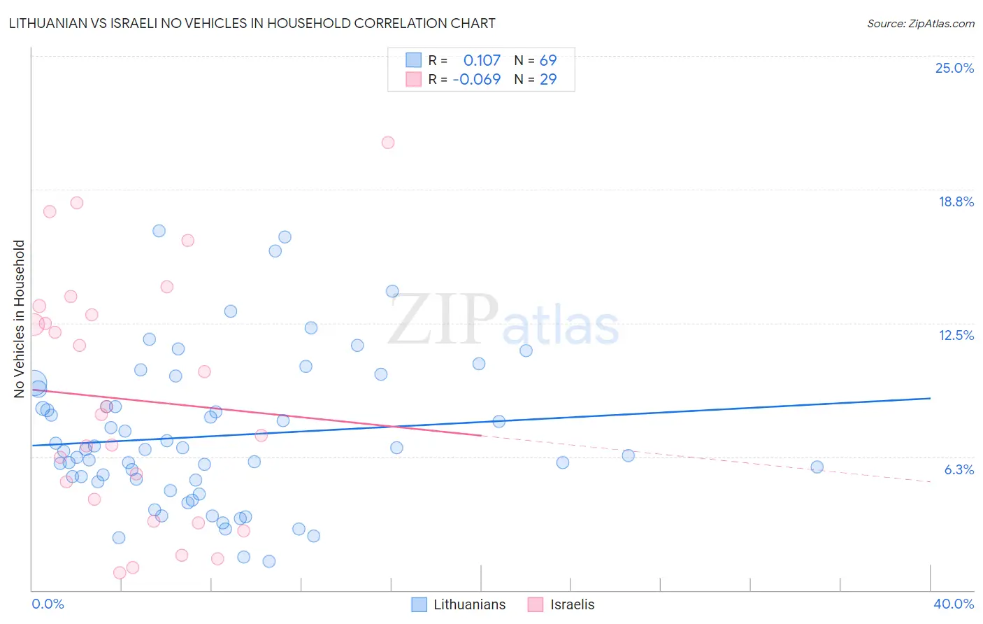 Lithuanian vs Israeli No Vehicles in Household