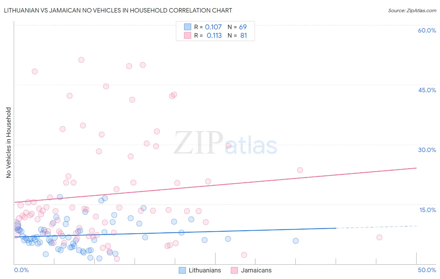 Lithuanian vs Jamaican No Vehicles in Household