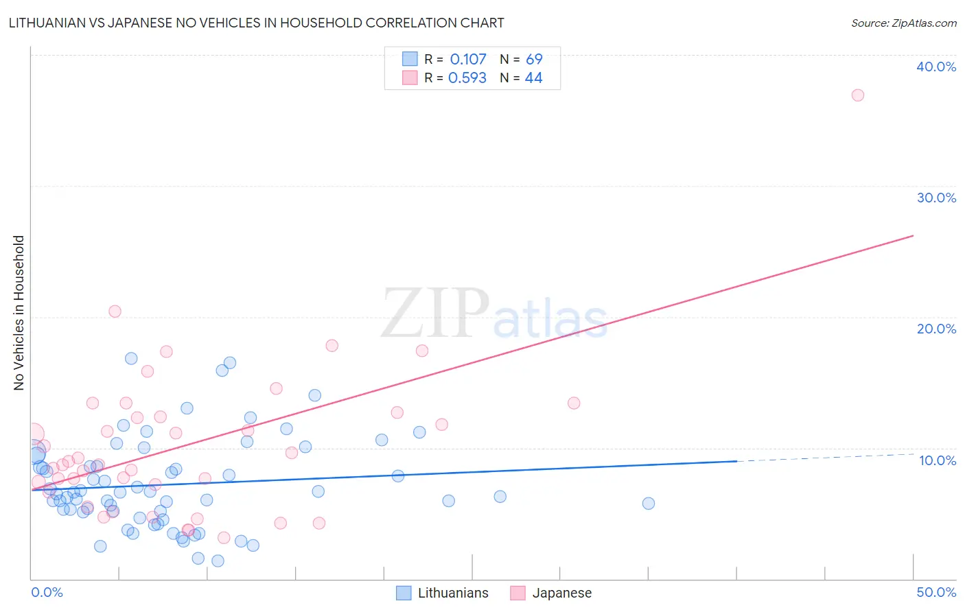 Lithuanian vs Japanese No Vehicles in Household
