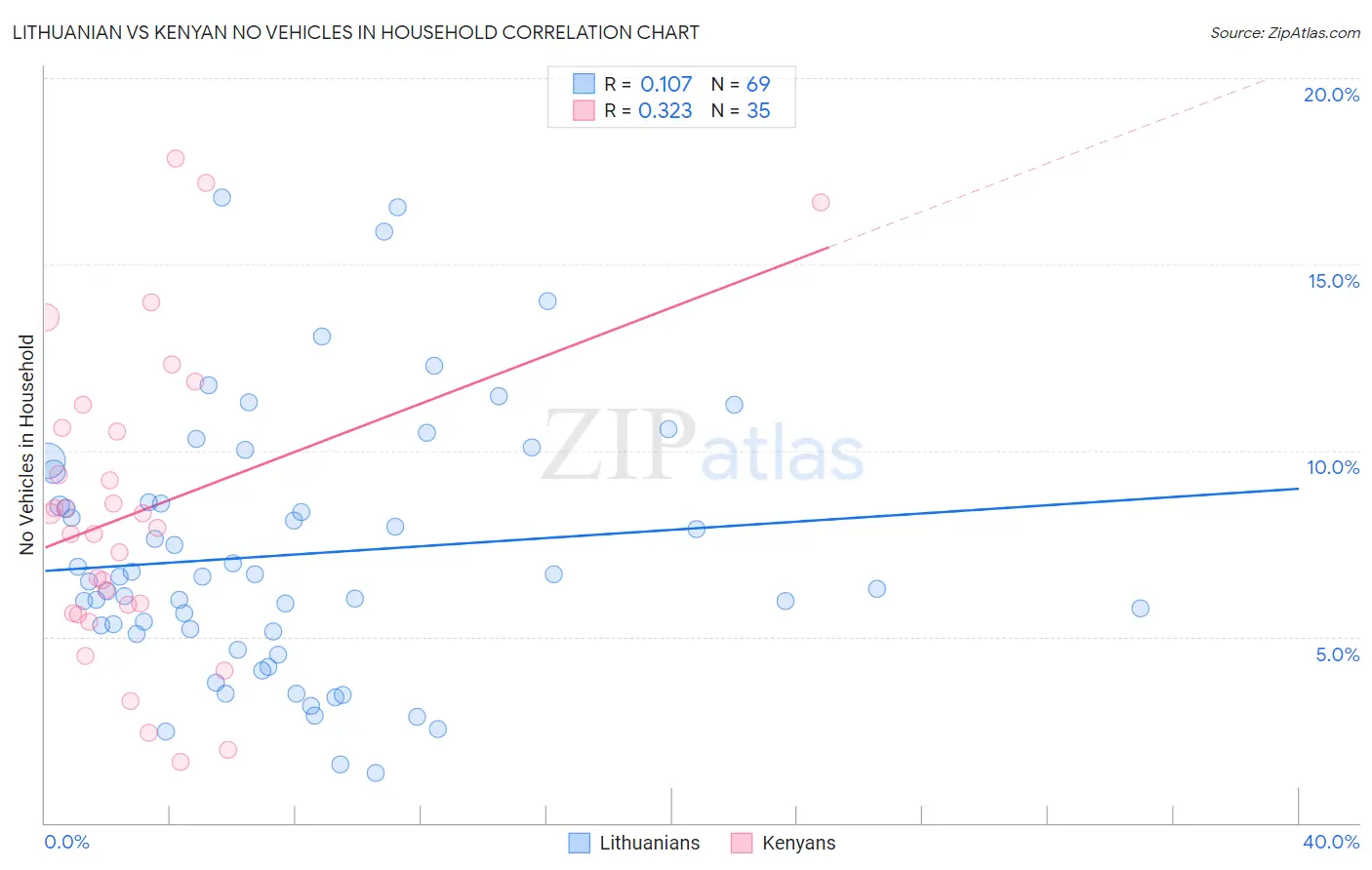 Lithuanian vs Kenyan No Vehicles in Household