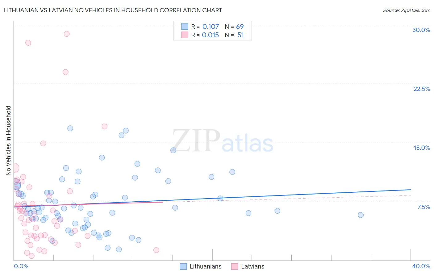 Lithuanian vs Latvian No Vehicles in Household