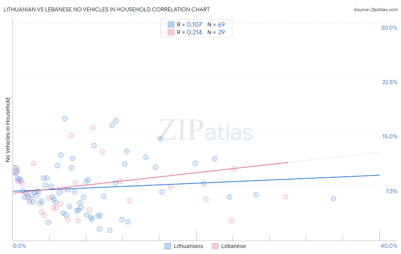 Lithuanian vs Lebanese No Vehicles in Household