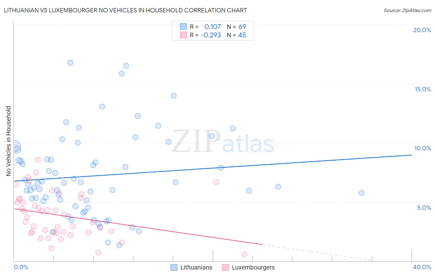 Lithuanian vs Luxembourger No Vehicles in Household