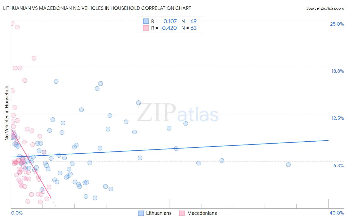 Lithuanian vs Macedonian No Vehicles in Household