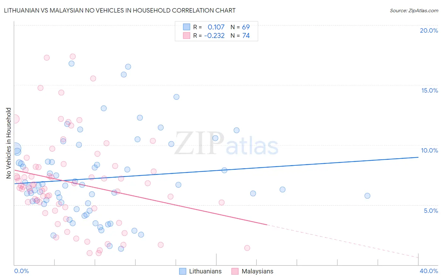 Lithuanian vs Malaysian No Vehicles in Household