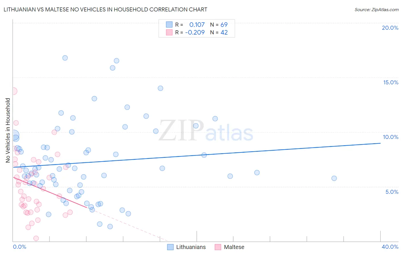Lithuanian vs Maltese No Vehicles in Household
