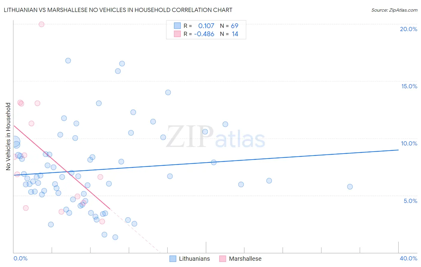 Lithuanian vs Marshallese No Vehicles in Household