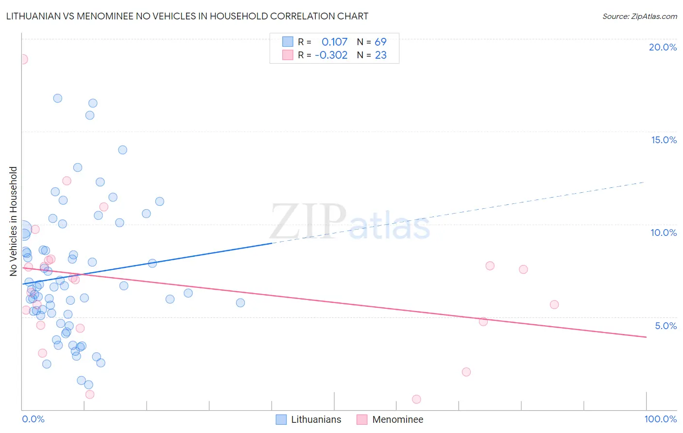 Lithuanian vs Menominee No Vehicles in Household