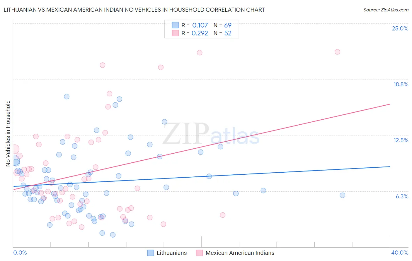 Lithuanian vs Mexican American Indian No Vehicles in Household
