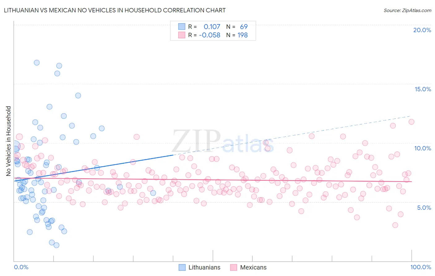 Lithuanian vs Mexican No Vehicles in Household