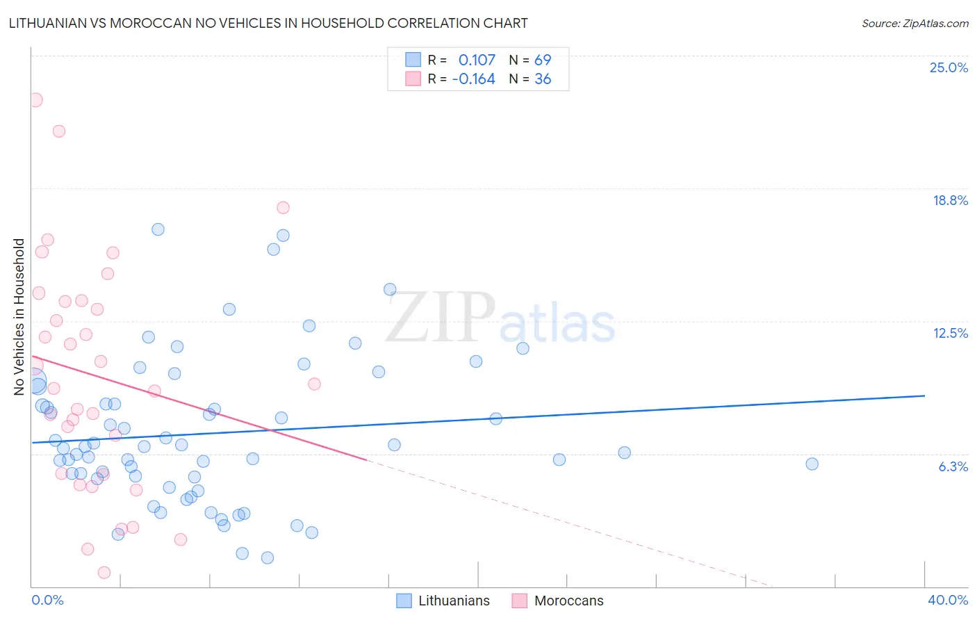 Lithuanian vs Moroccan No Vehicles in Household