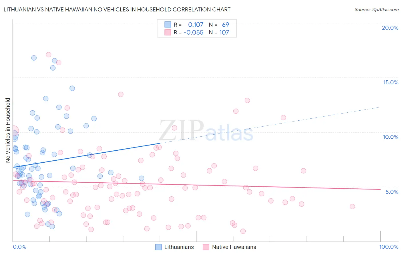 Lithuanian vs Native Hawaiian No Vehicles in Household
