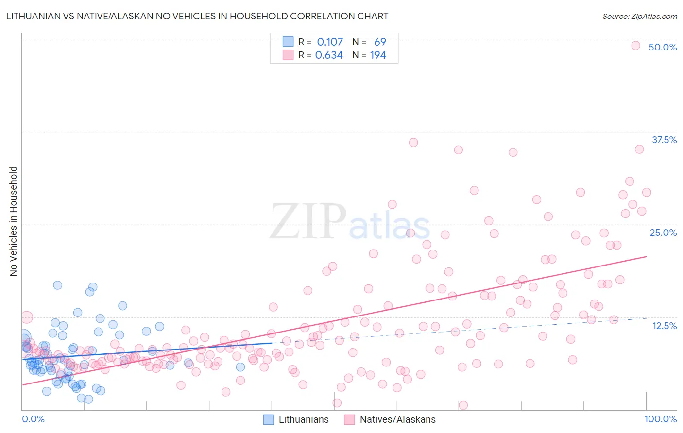 Lithuanian vs Native/Alaskan No Vehicles in Household