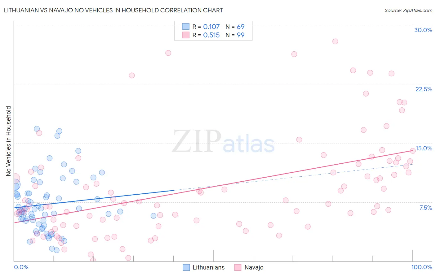 Lithuanian vs Navajo No Vehicles in Household