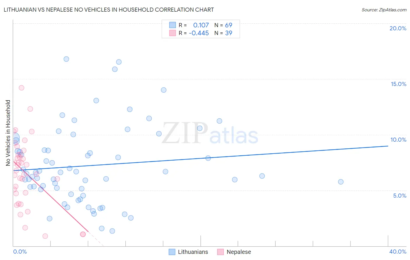Lithuanian vs Nepalese No Vehicles in Household