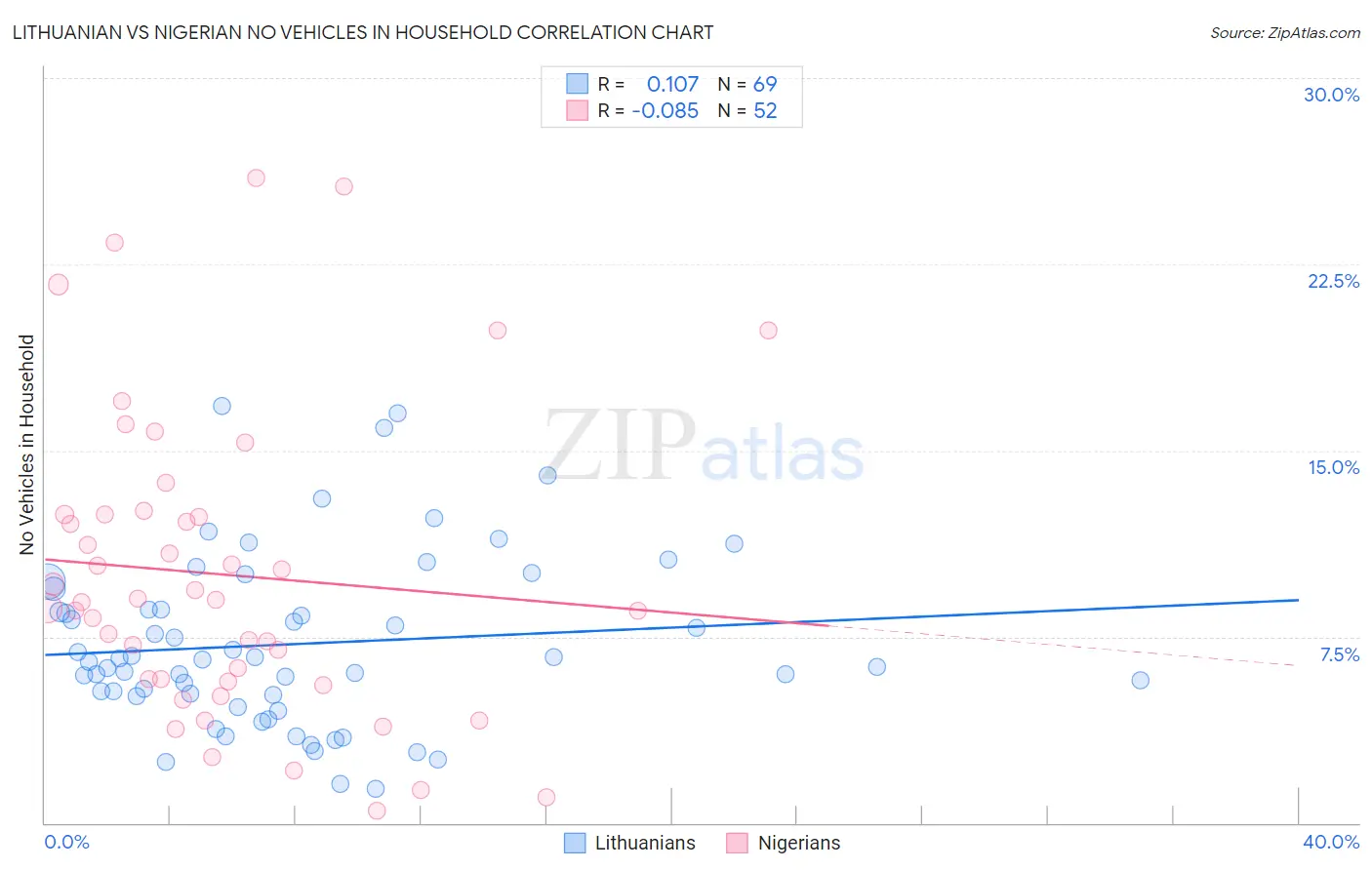 Lithuanian vs Nigerian No Vehicles in Household
