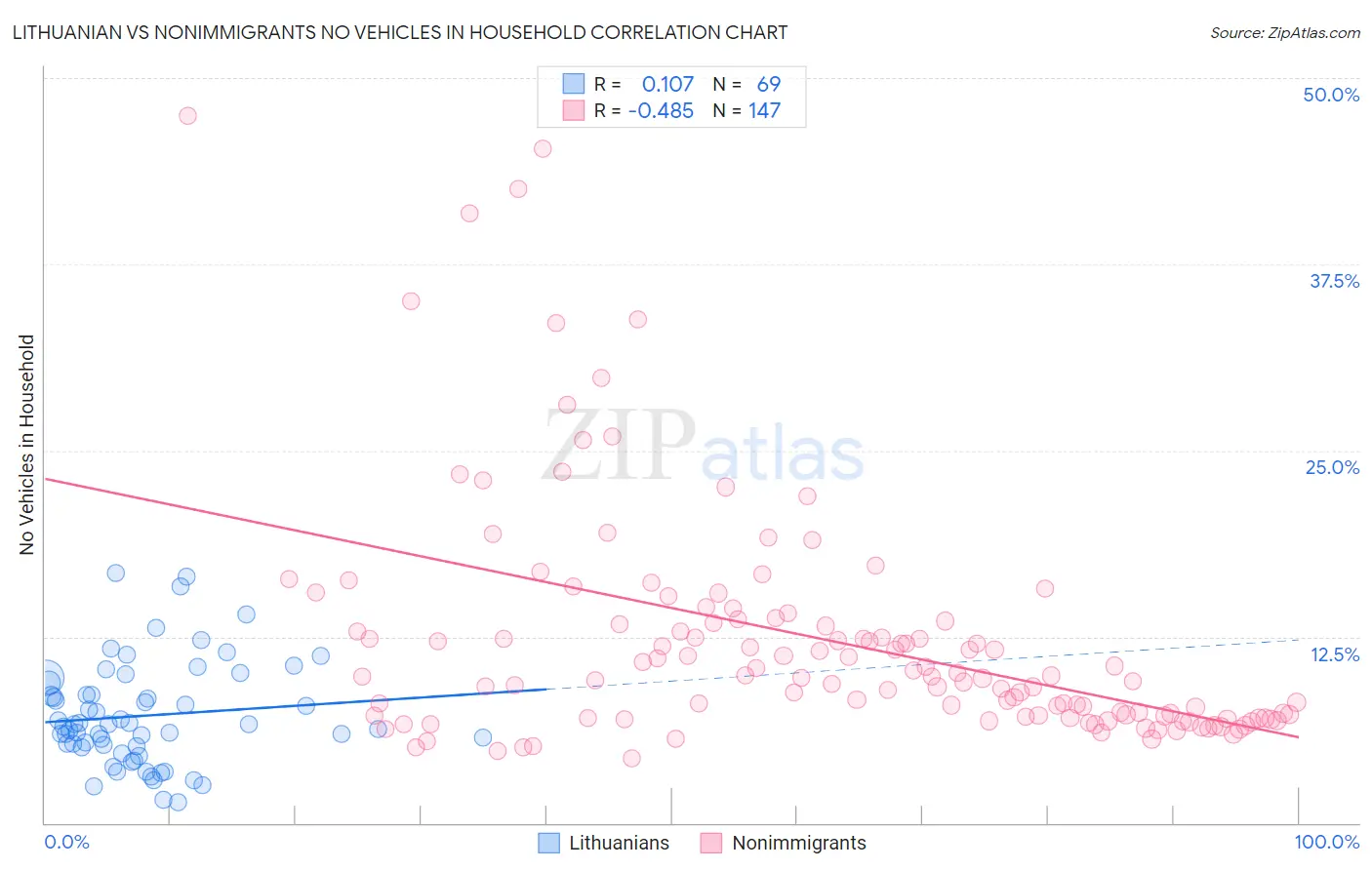 Lithuanian vs Nonimmigrants No Vehicles in Household