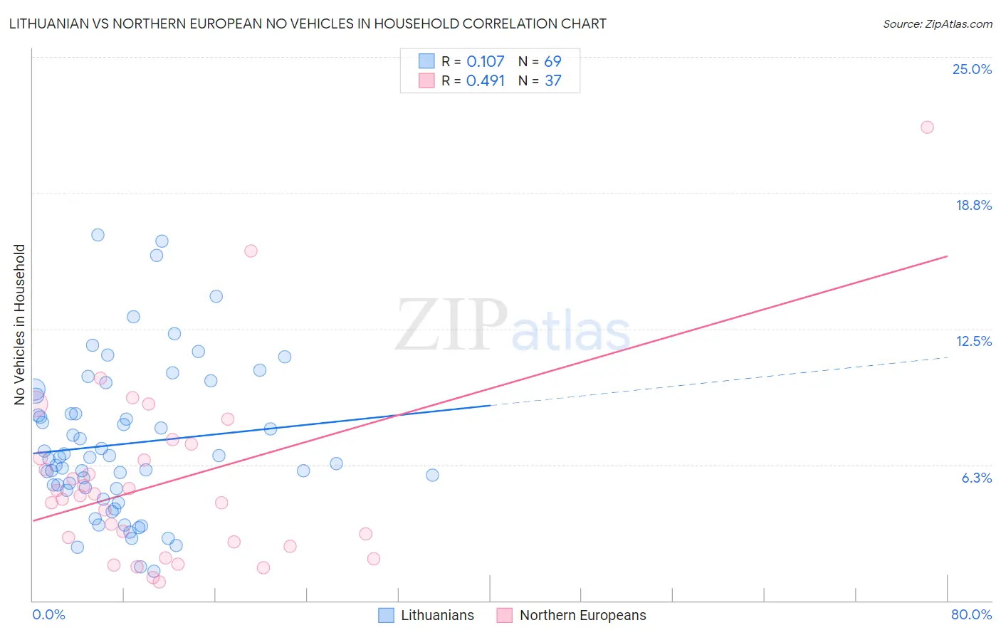 Lithuanian vs Northern European No Vehicles in Household