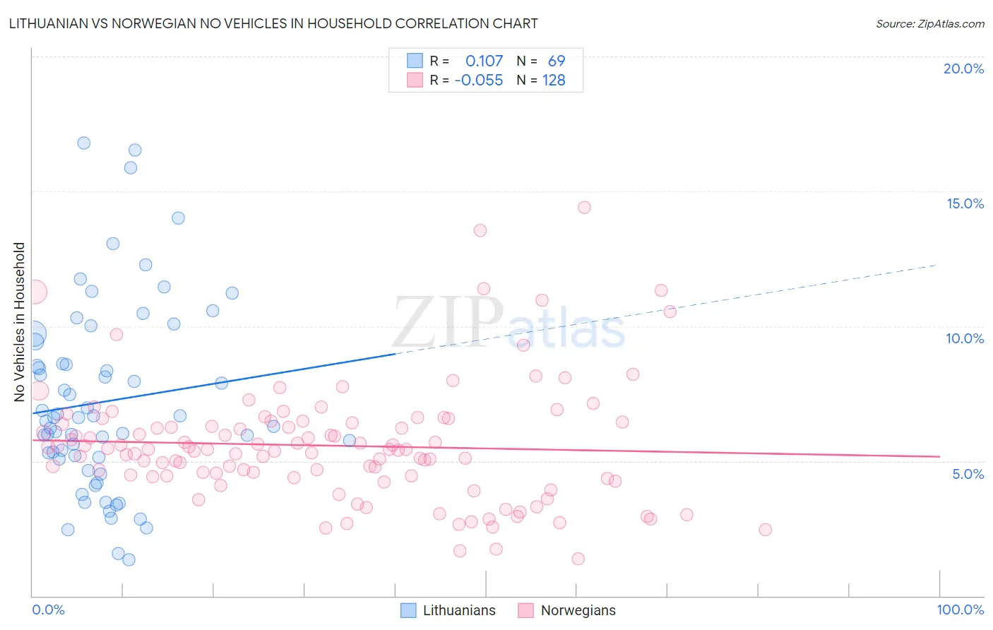 Lithuanian vs Norwegian No Vehicles in Household