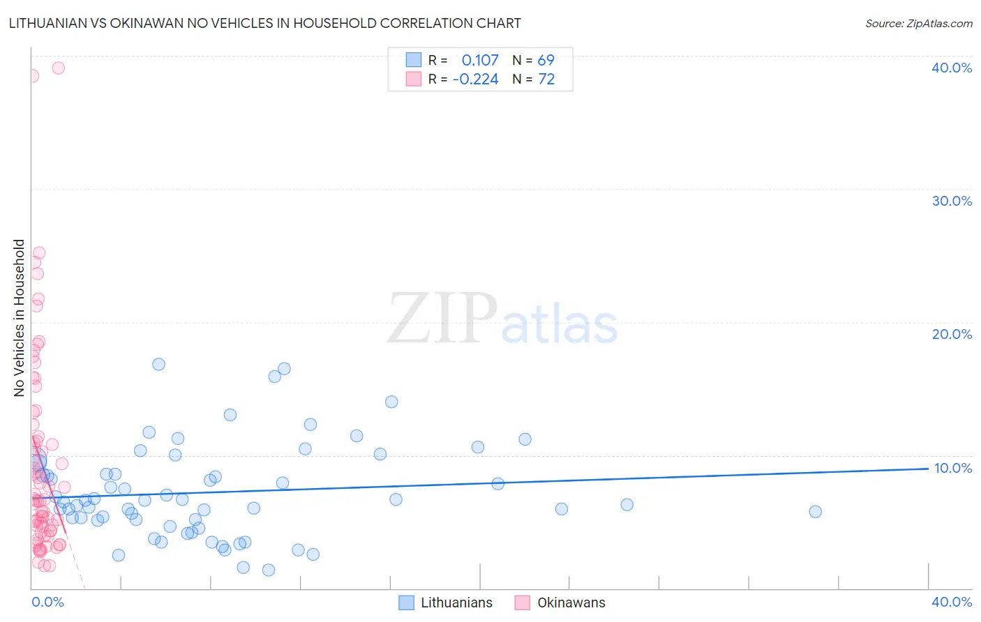 Lithuanian vs Okinawan No Vehicles in Household