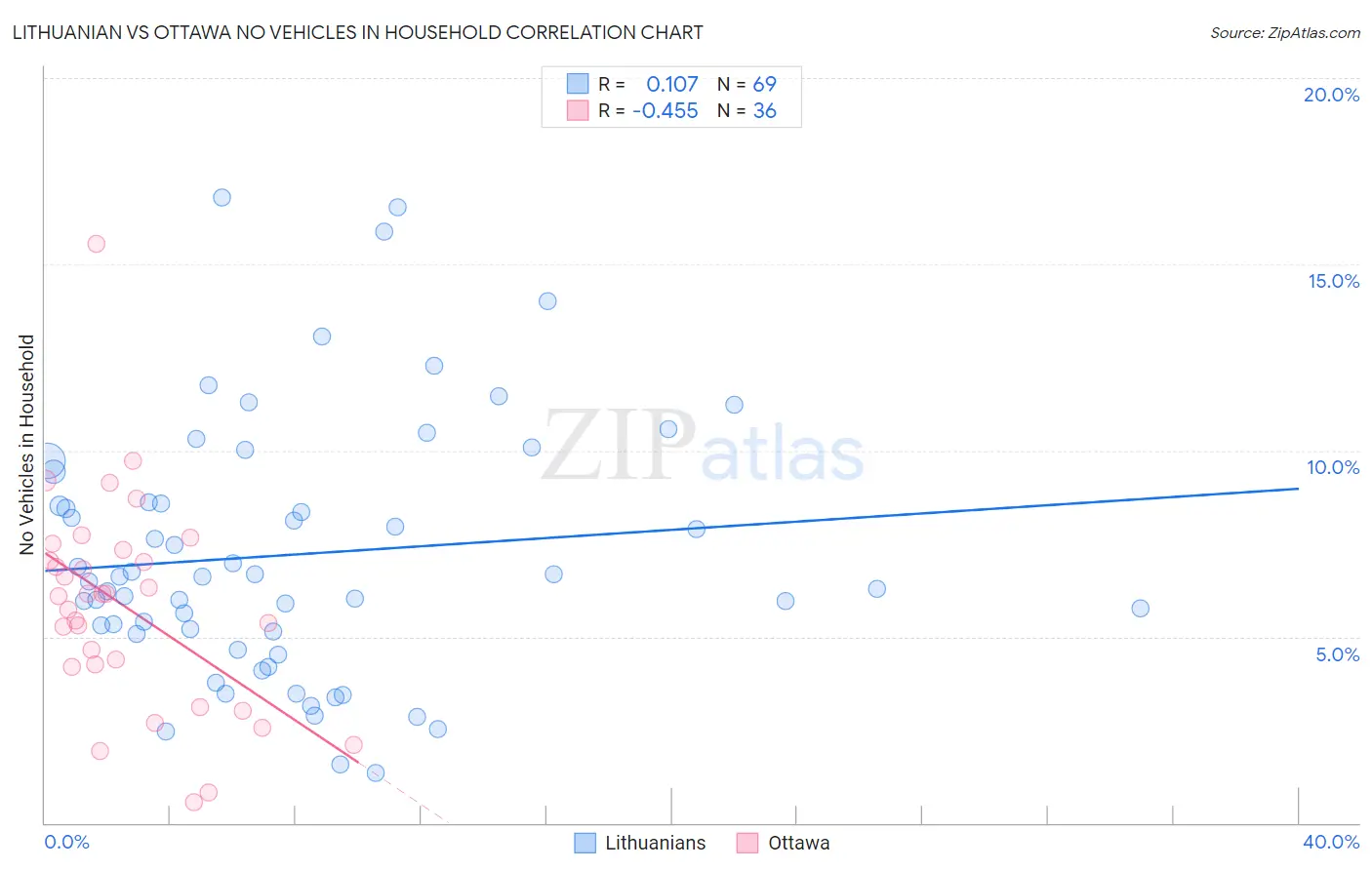 Lithuanian vs Ottawa No Vehicles in Household