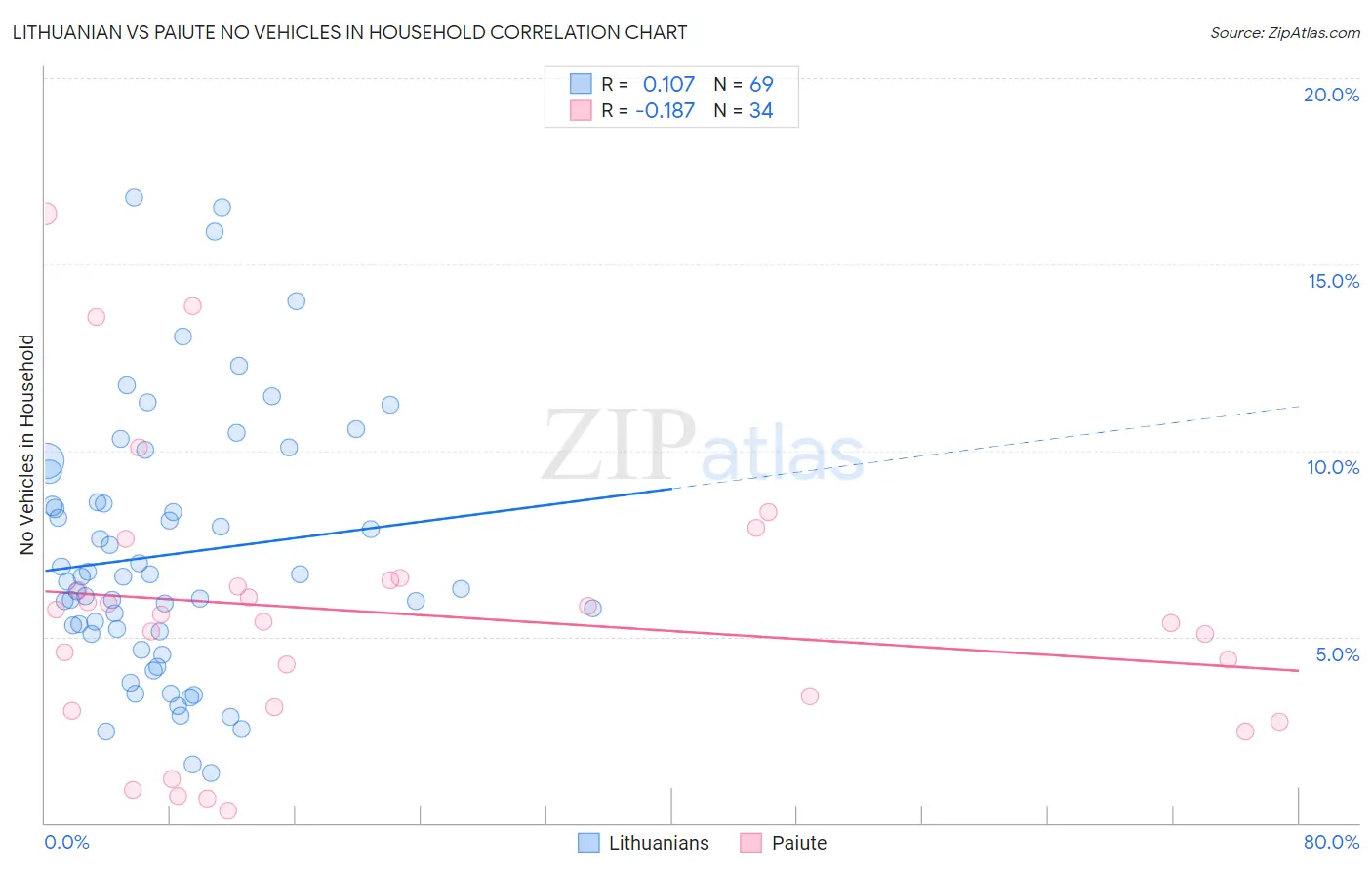 Lithuanian vs Paiute No Vehicles in Household
