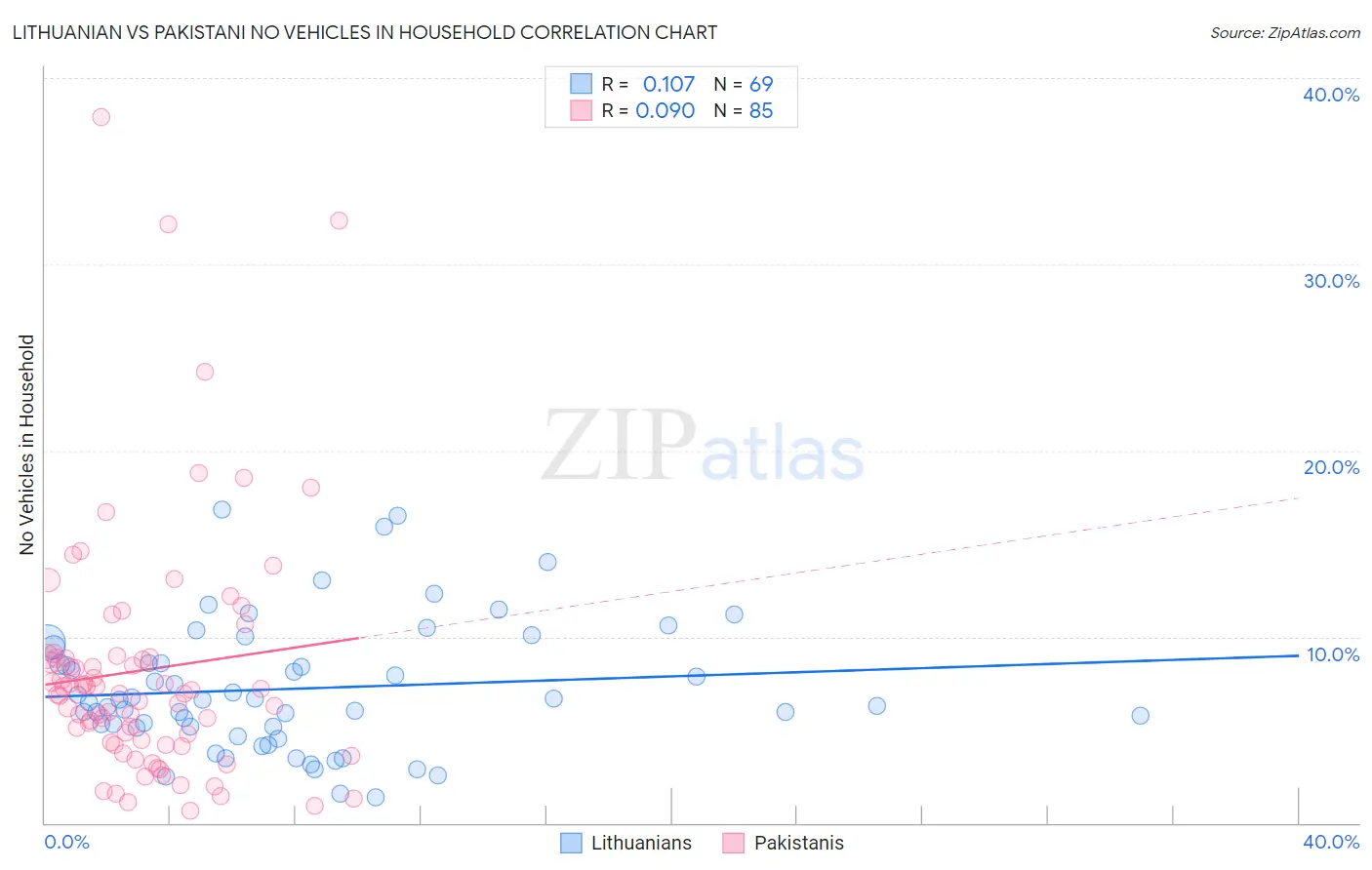 Lithuanian vs Pakistani No Vehicles in Household