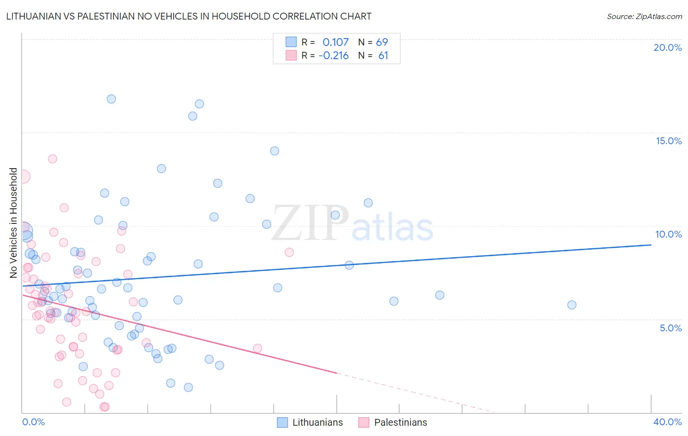 Lithuanian vs Palestinian No Vehicles in Household