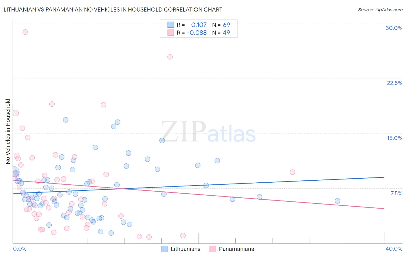 Lithuanian vs Panamanian No Vehicles in Household