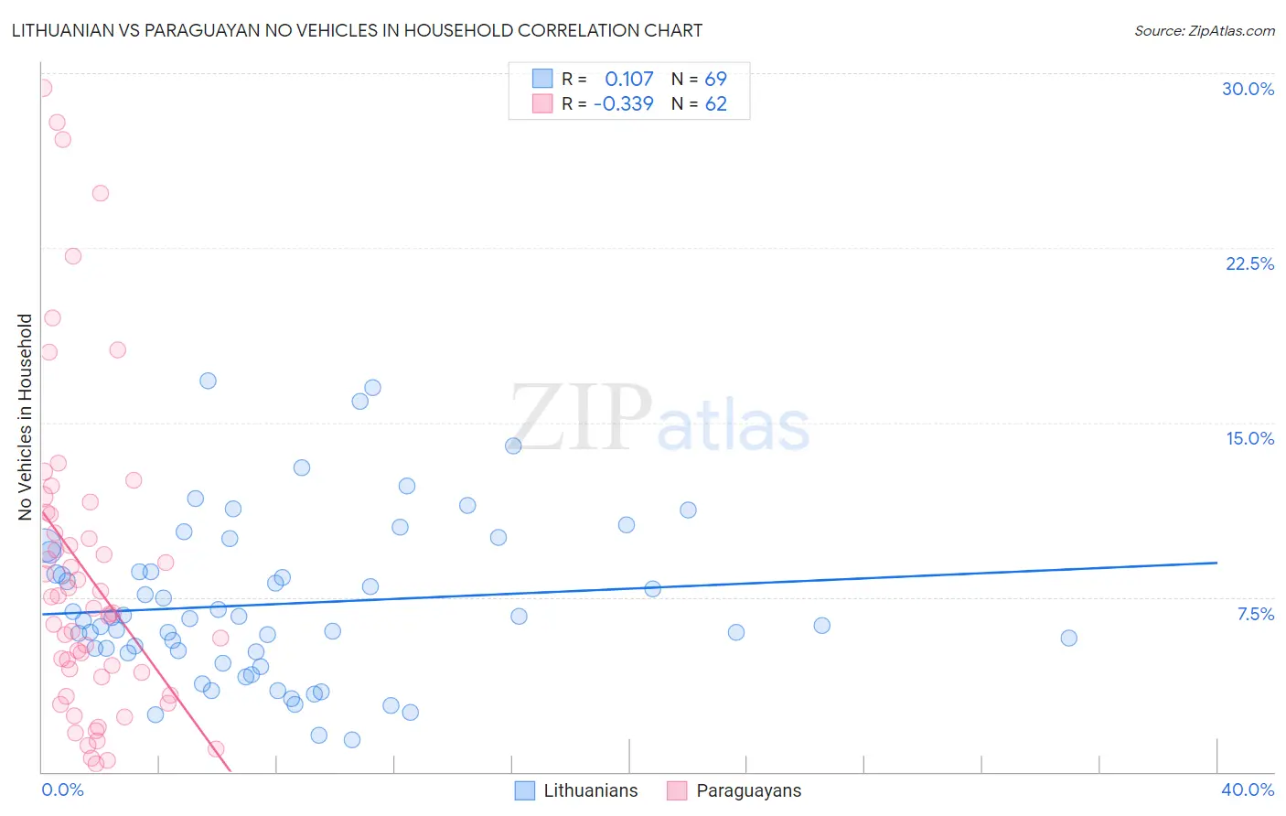Lithuanian vs Paraguayan No Vehicles in Household