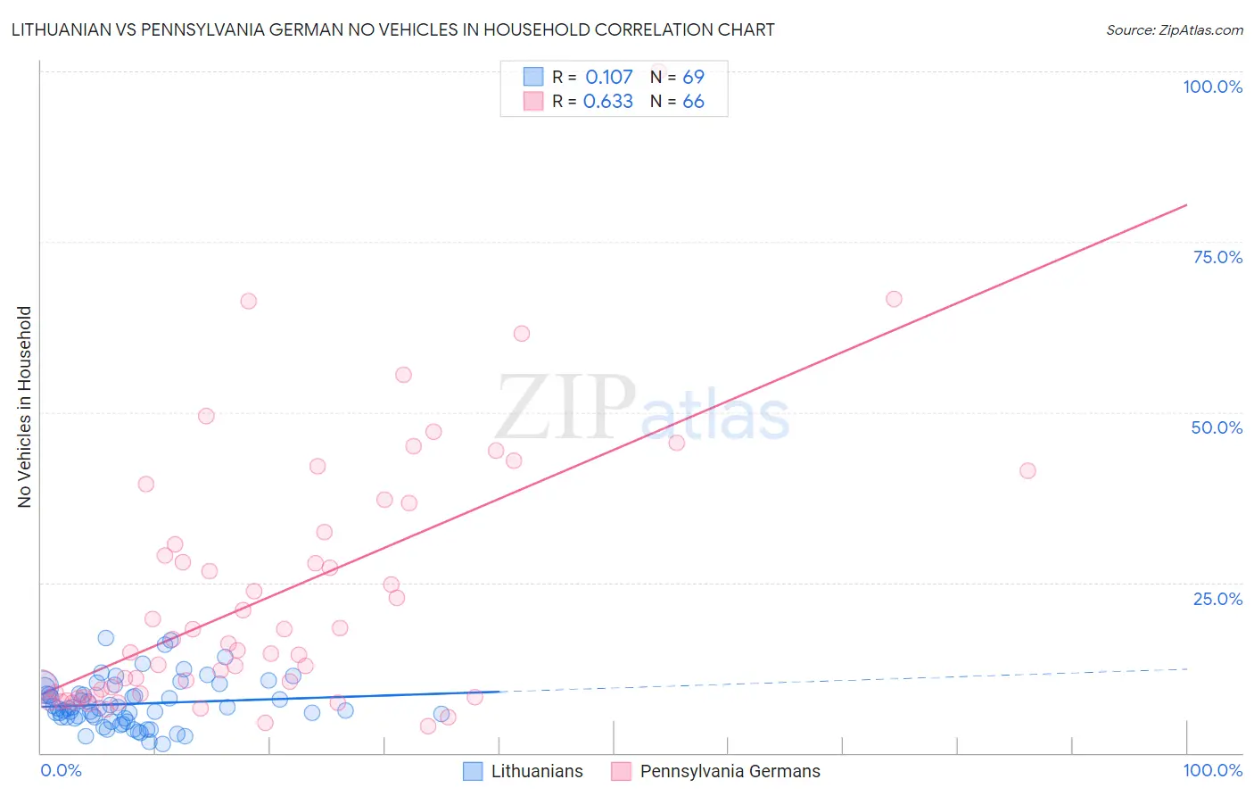 Lithuanian vs Pennsylvania German No Vehicles in Household