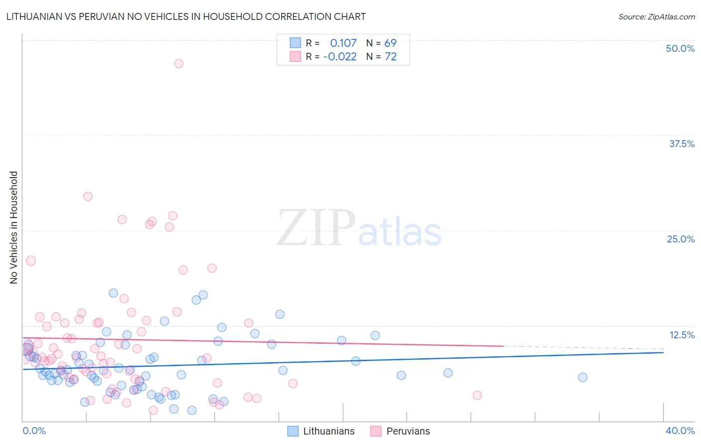 Lithuanian vs Peruvian No Vehicles in Household